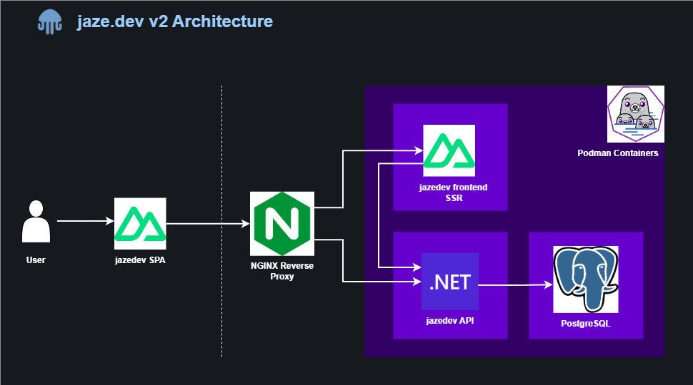 jaze.dev v2 architecture diagram