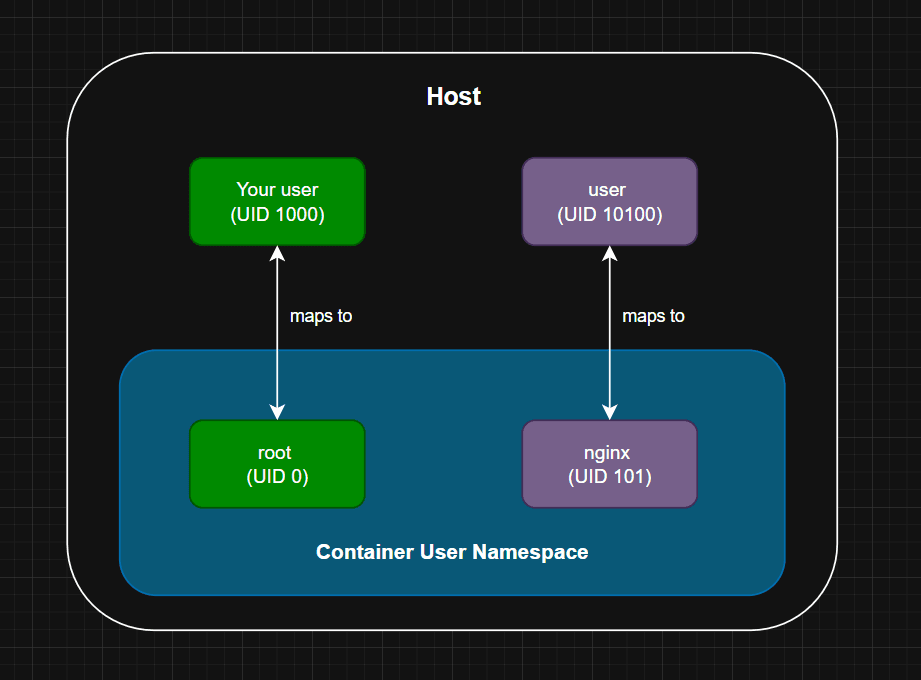 Namespaces diagram