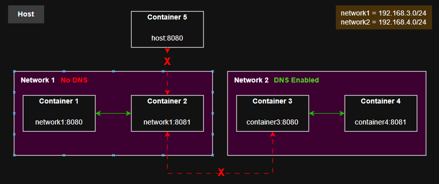 Podman custom vs default networks explained