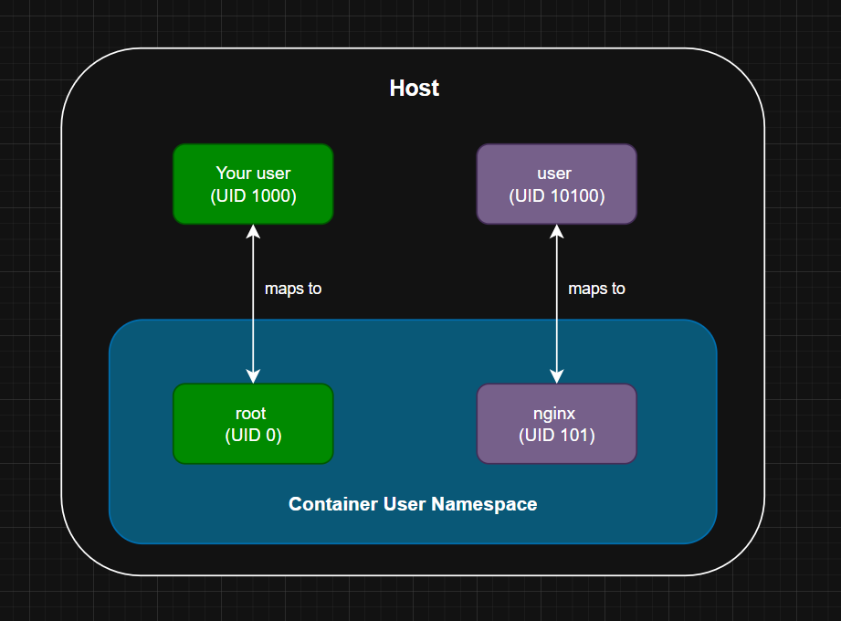 Namespaces diagram